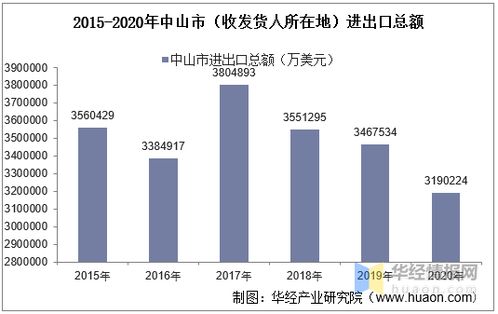 2015 2020年中山市 收發(fā)貨人所在地 進(jìn)出口總額及進(jìn)出口差額統(tǒng)計分析