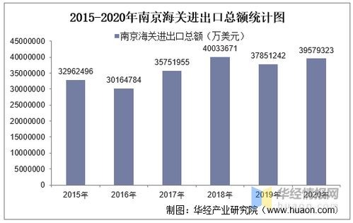 2015-2020年南京海關進出口總額、進口額、出口額及進出口差額統計分析