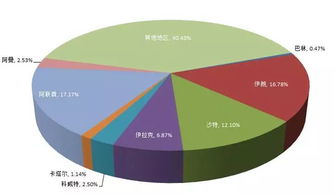 從2017-2018中國進(jìn)出口數(shù)據(jù)看中東精細(xì)化工產(chǎn)品出口機(jī)會
